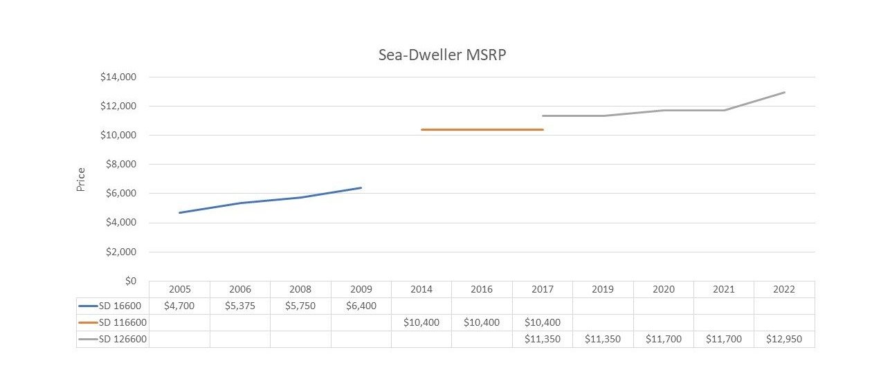 Sea-Dweller Price