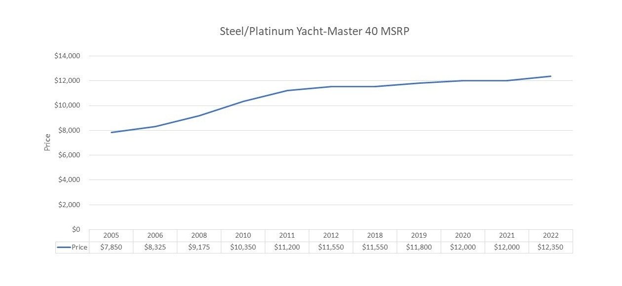 Stainless Steel Platinum Yacht-Master 40 Price